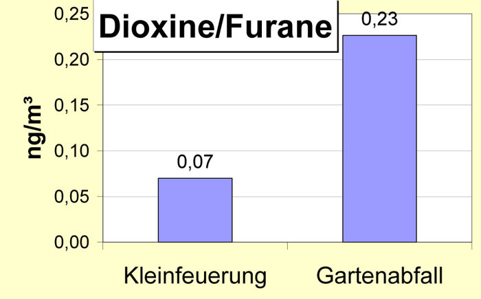irrtum-dioxine